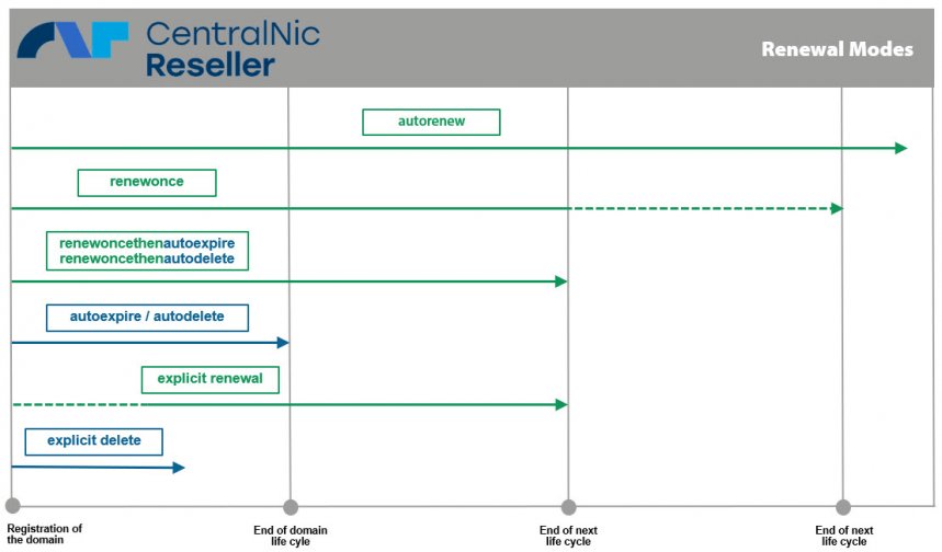 renewal modes centralnic reseller
